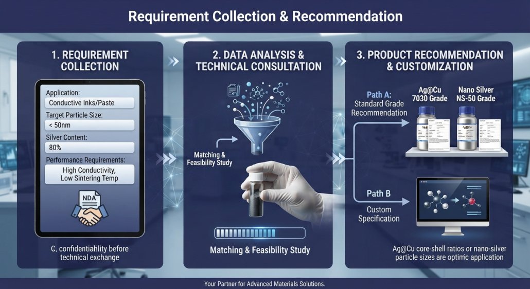 Requirement Collection